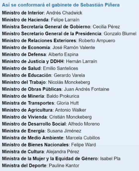 El gabinete de Sebastián Piñera